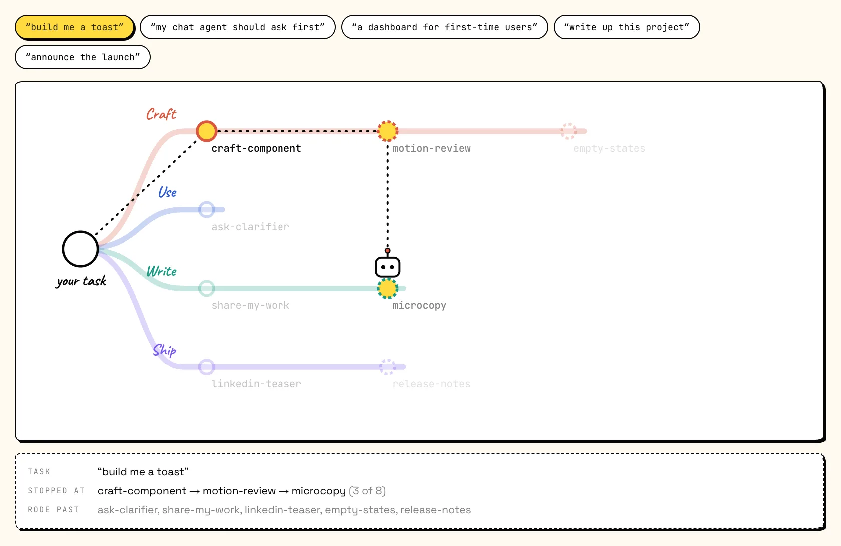 Skills as stations on a metro map; a small robot rides from “your task” and stops only at the skills it needs.