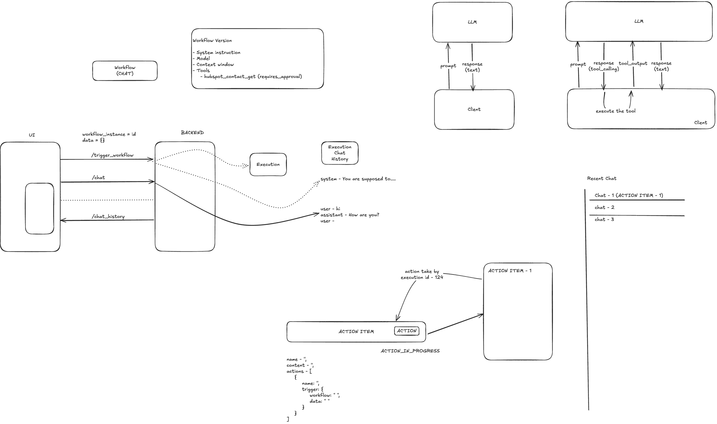 Hand-drawn whiteboard sketch of the chat engine: a workflow with its system instruction, model, context window and tools, the UI and backend exchanging trigger, chat and chat-history calls, the prompt and response loop between the client and the model with a tool-calling variant, and an action item carrying a trigger.