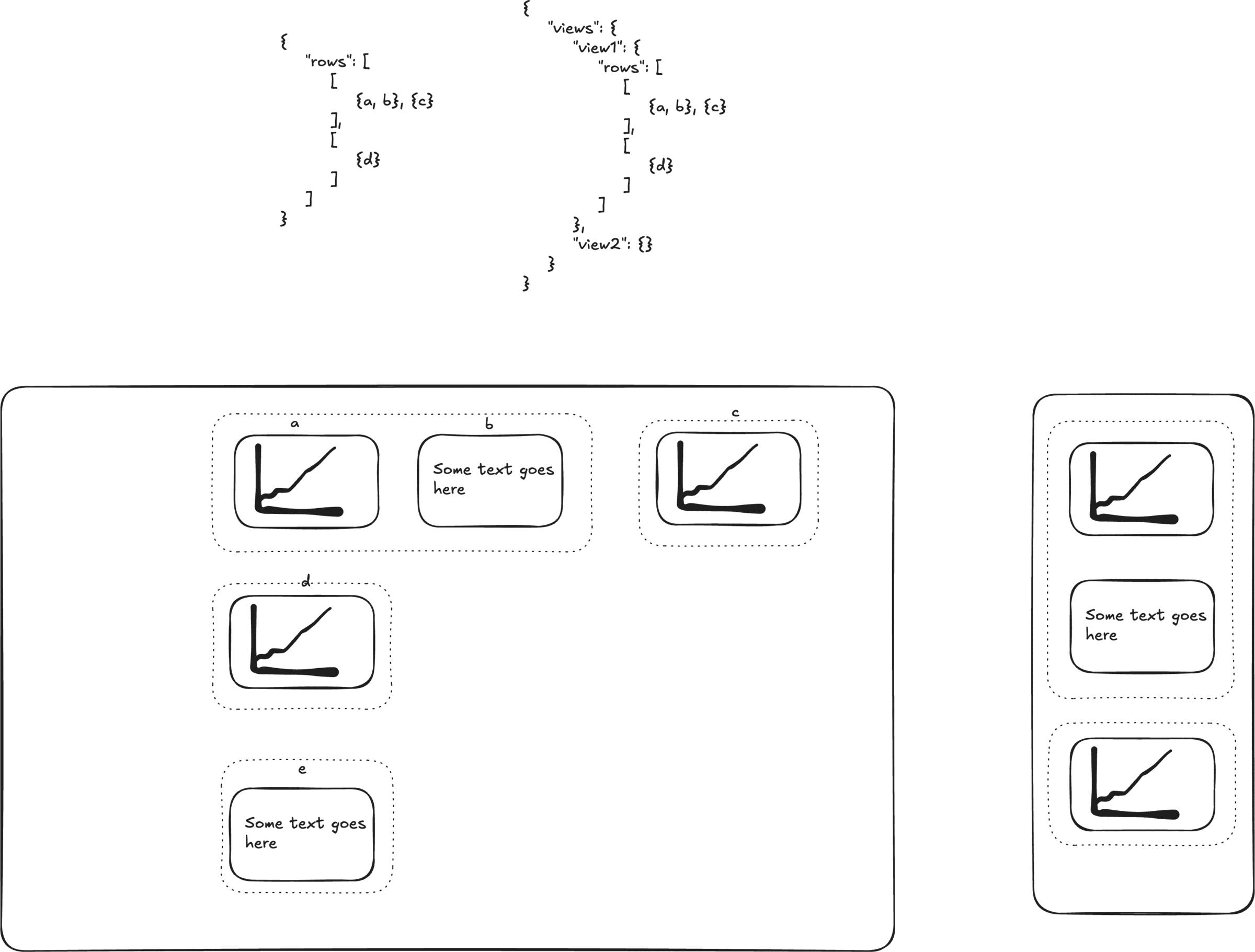 Hand-drawn sketch of the layout model: a JSON object holding rows of blocks, a second version nesting those rows under named views, and the rendered result showing grouped charts and text panels reflowing into a narrow column.